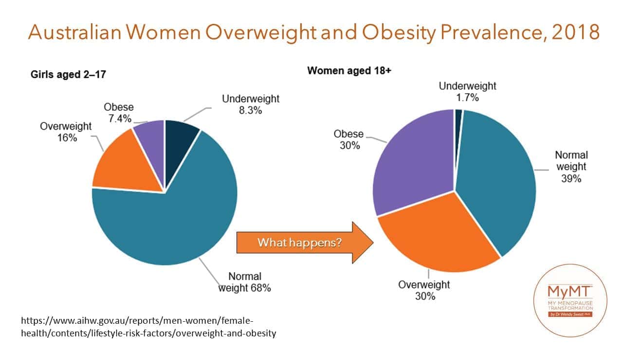 Australian Women Obesity Stats 2018